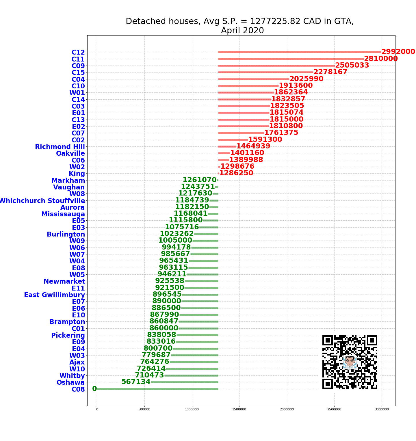 Average price of detached house in GTA – May 2020