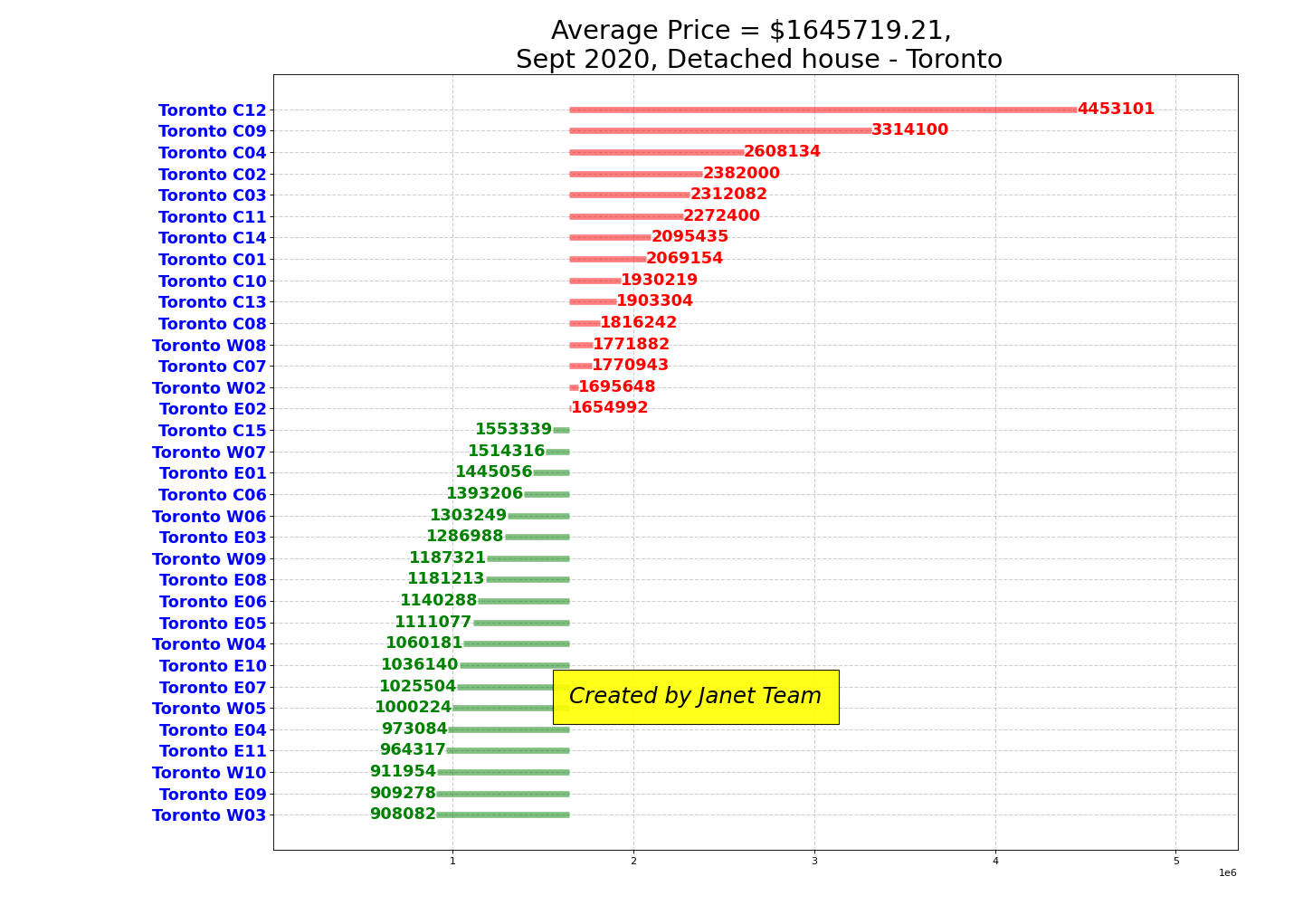 Detached house Sales in Sept, 2020