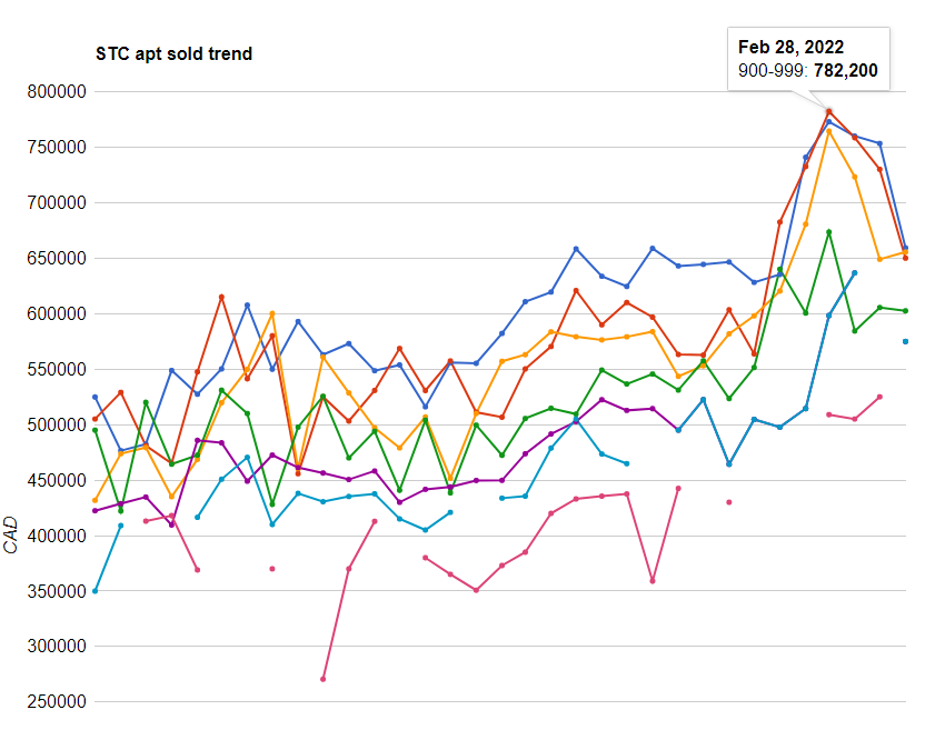 STC apartment rent and sold trend