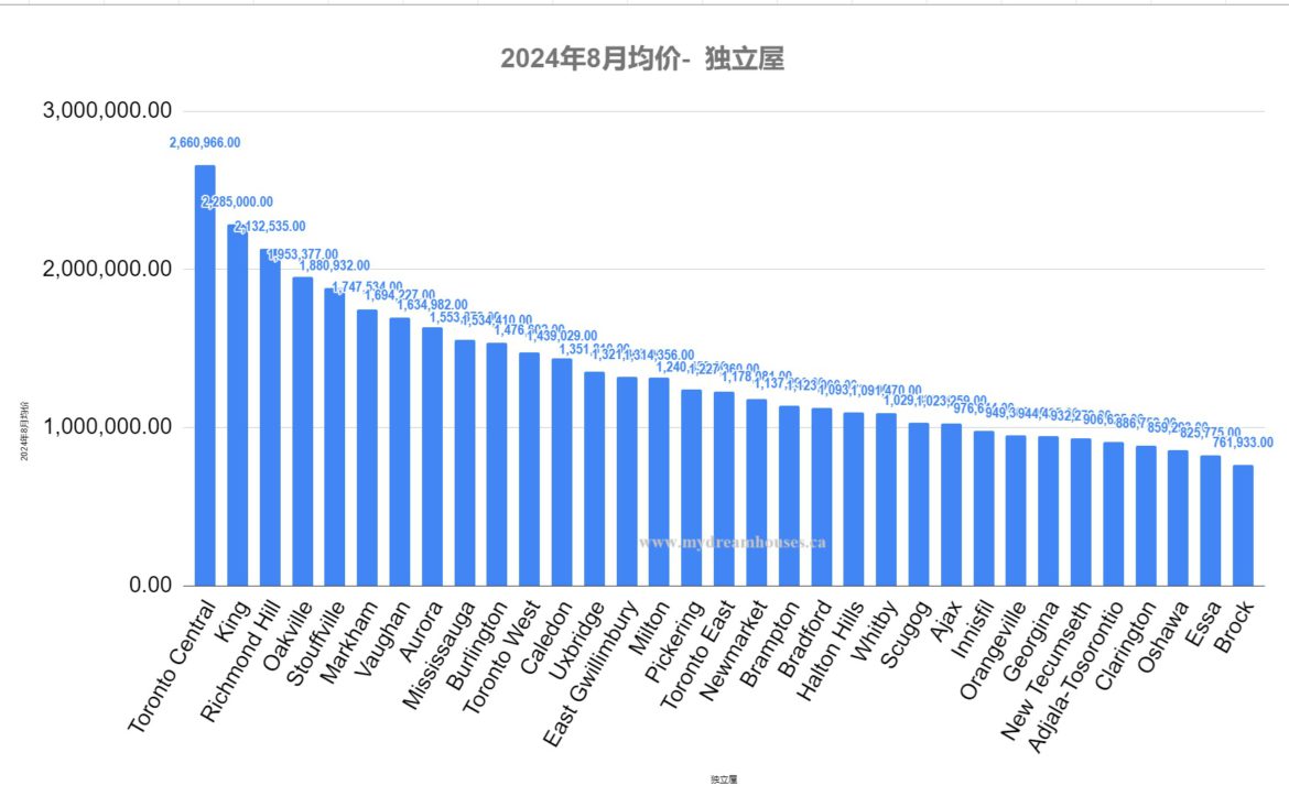 2024年8月大多地区地产行情